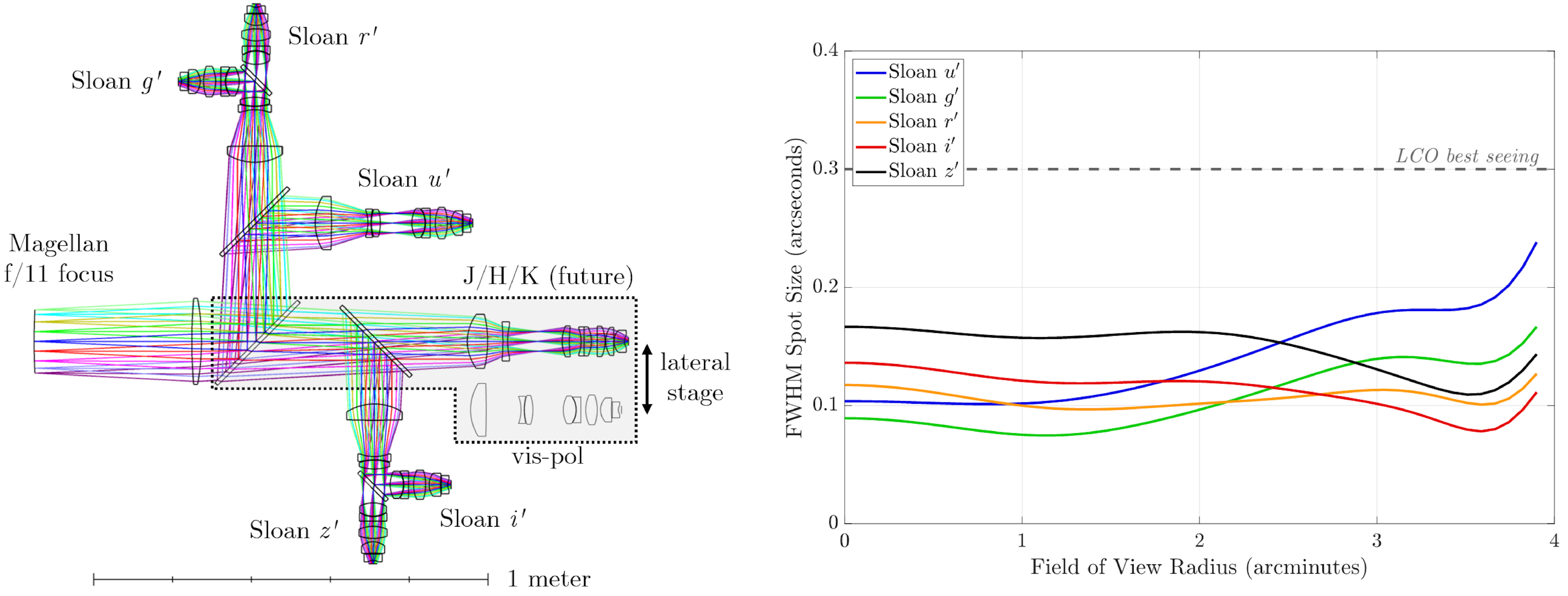Lightspeed optical design