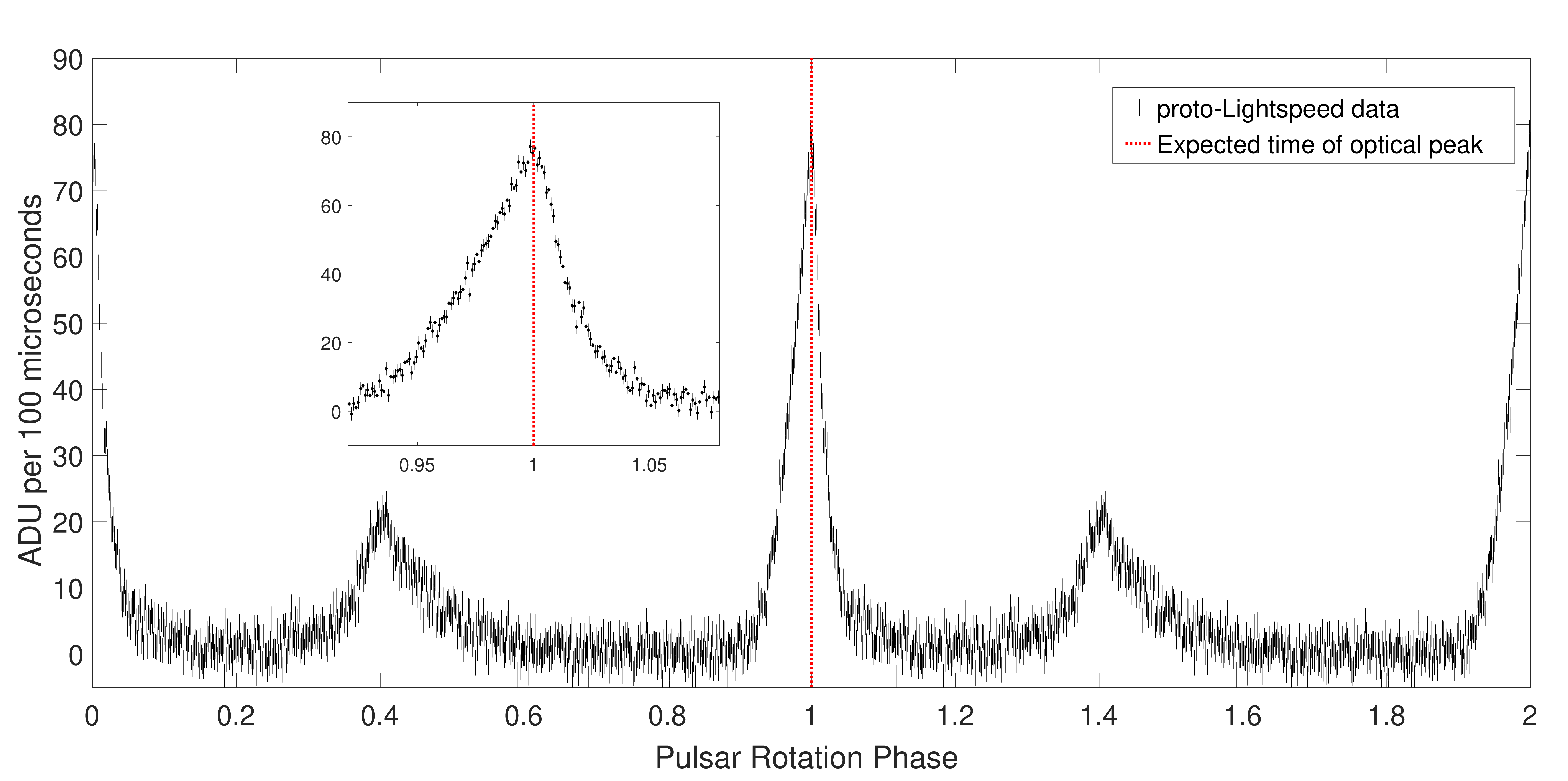 Crab pulsar light curve