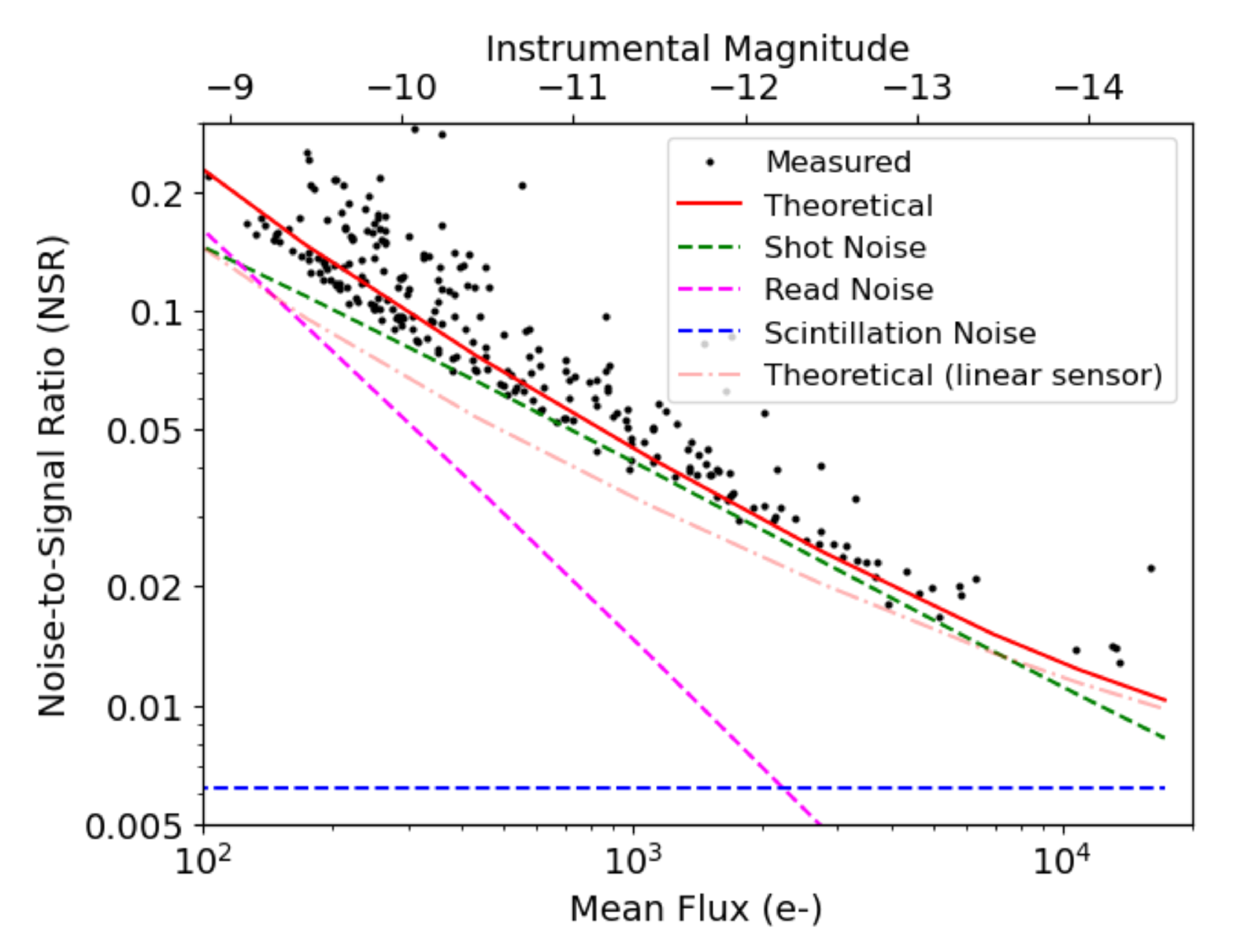 Noise-to-signal ratio